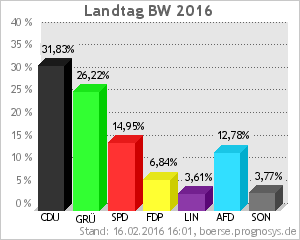 AfD gut in Umfragen