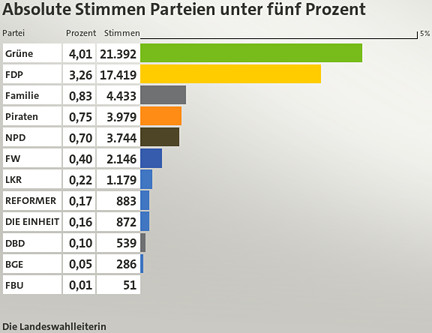 Ergebnis der LKR im Saarland