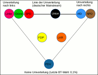 Das Parteien-Dreieck in Deutschland