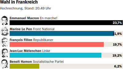 Präsidentenwahl in Frankreich