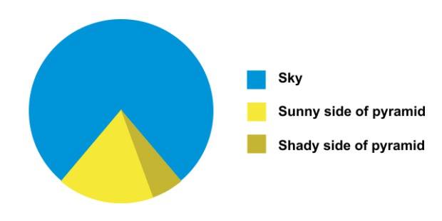 Tortengrafik als Pyramide