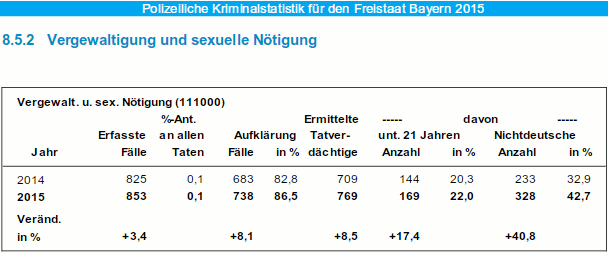 Vergewaltigungen in Bayern 2015